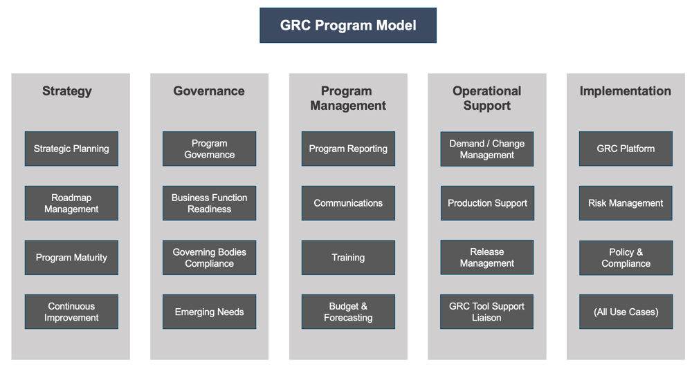 GRC Program Model Graphic