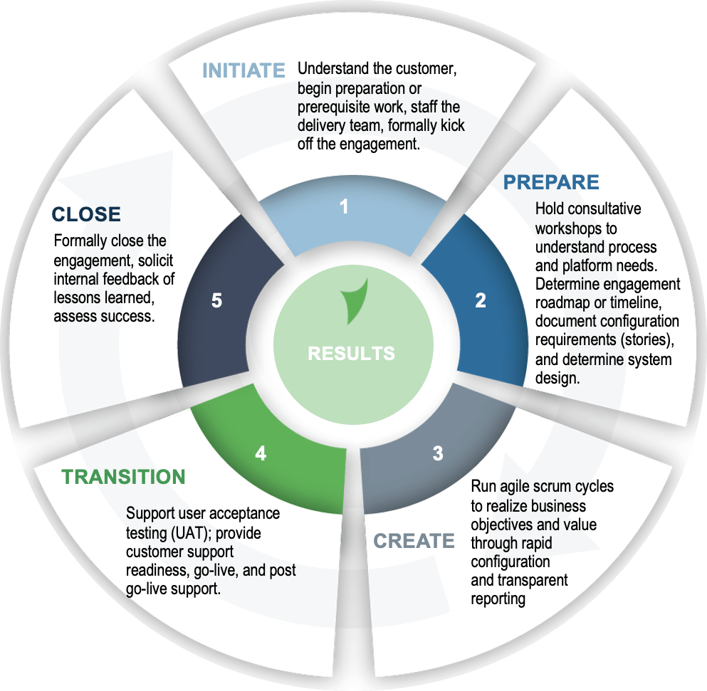 Implementation Methodology Circle (1)