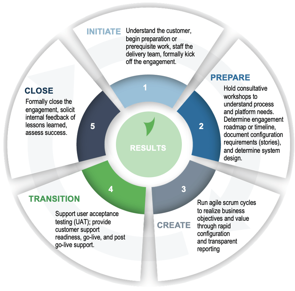 Implementation Methodology Circle